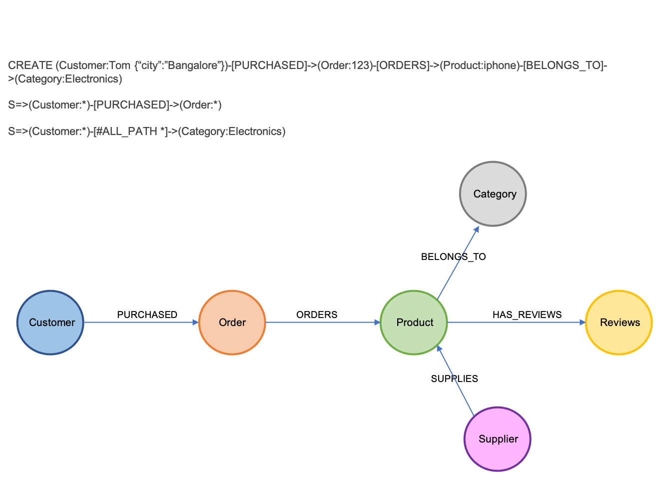 Graph and cypher - BangDB